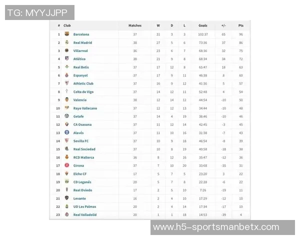 西甲最新积分榜巴萨领先优势扩大皇马明日客战阿拉维斯争取反弹